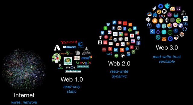 Illustration av hur webben har utvecklats från Web1 till Web2 och numera påväg mot Web3