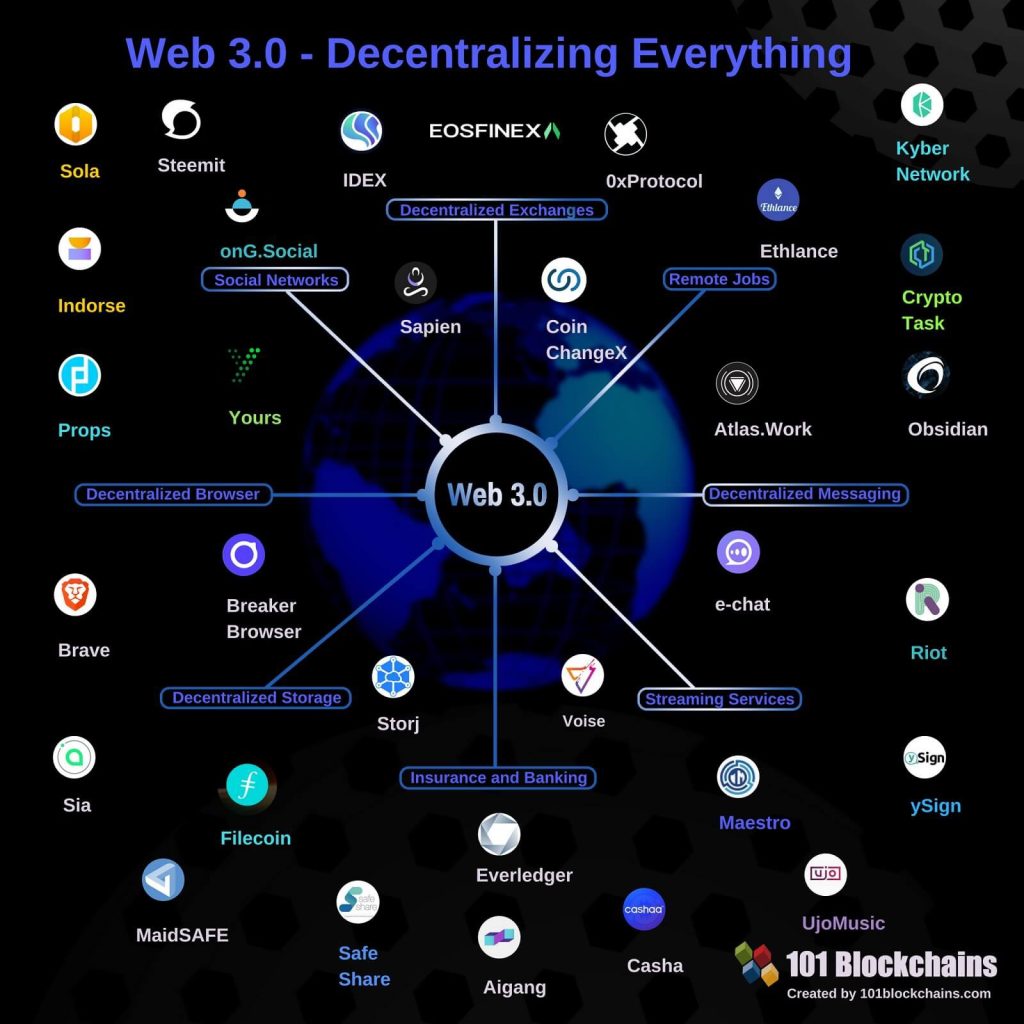 Web3 decentralisering